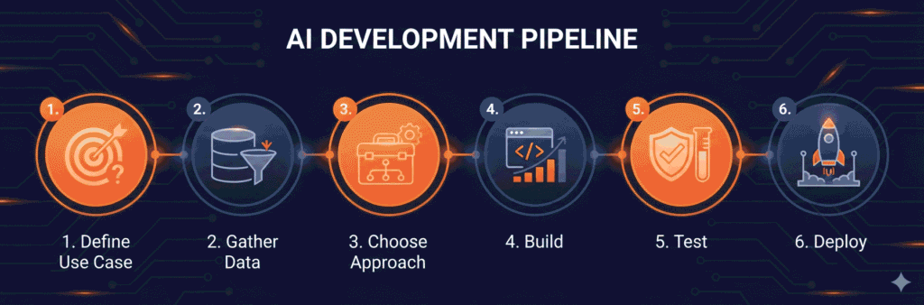 Process Overview