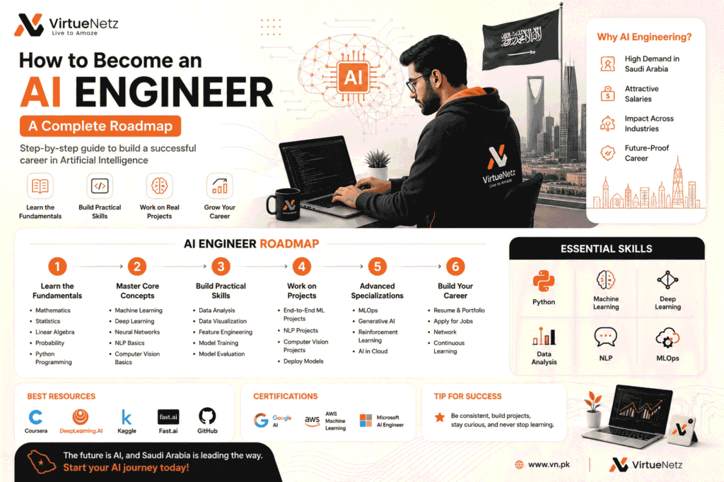How to Become an AI Engineer in Saudi Arabia