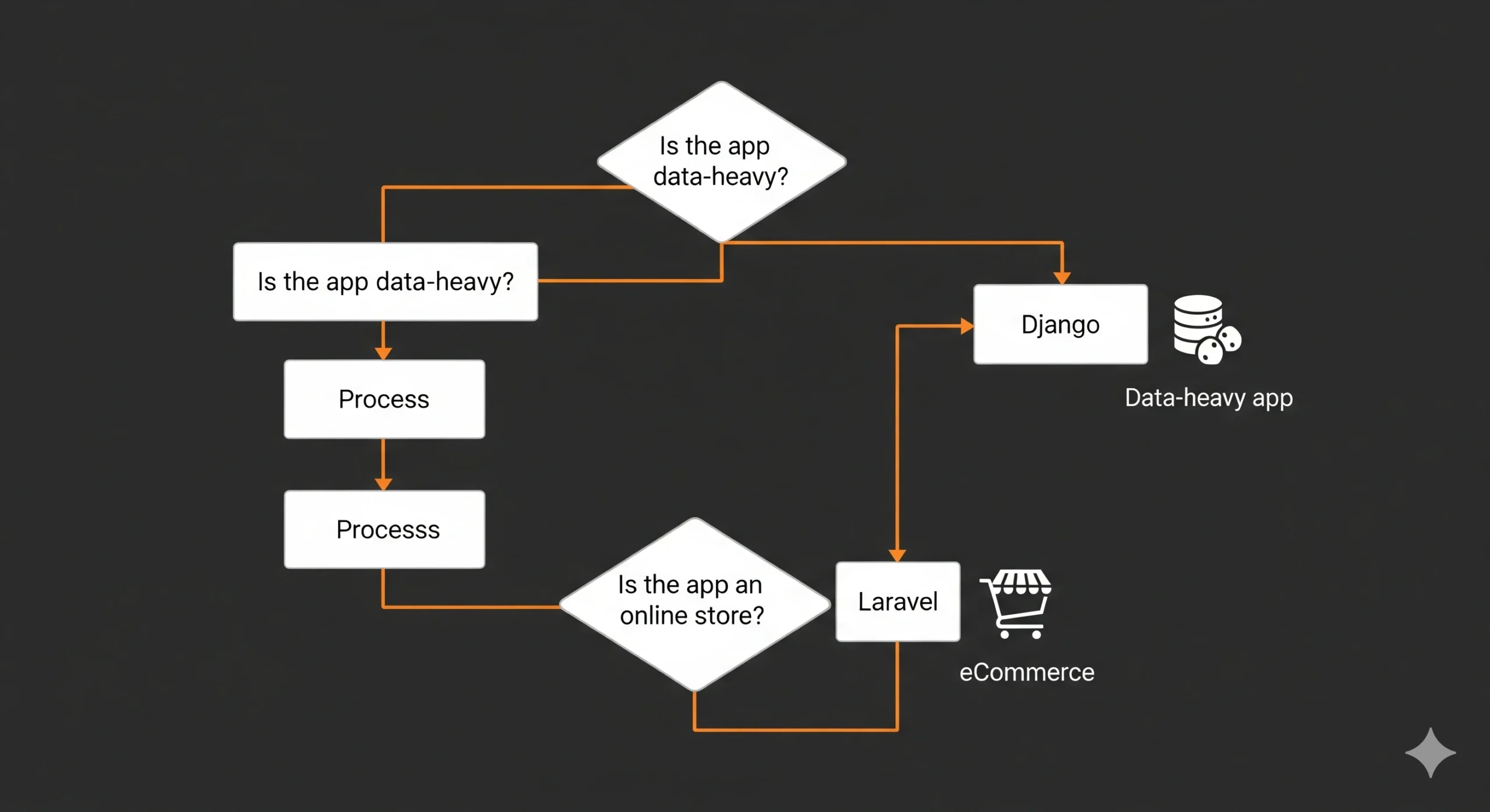 Decision-making flowchart for choosing Django or Laravel