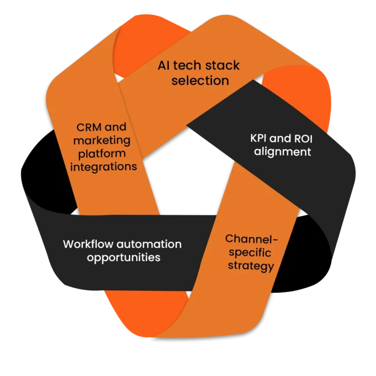 AI Marketing Performance Results.