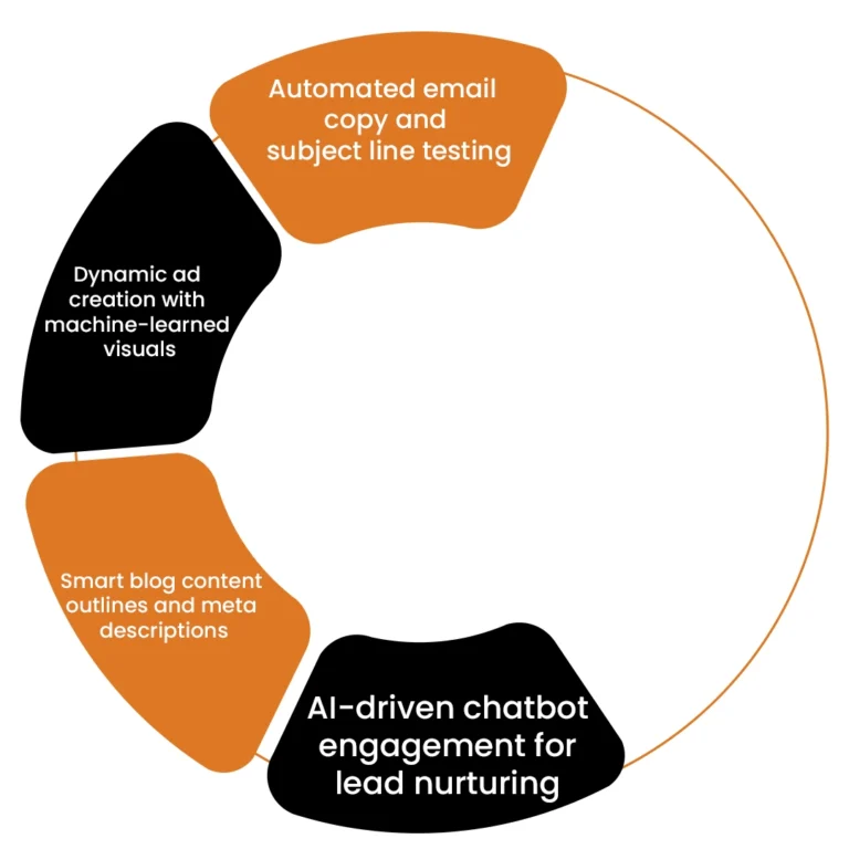 AI-driven content personalization tools for targeted Dallas marketing campaigns.