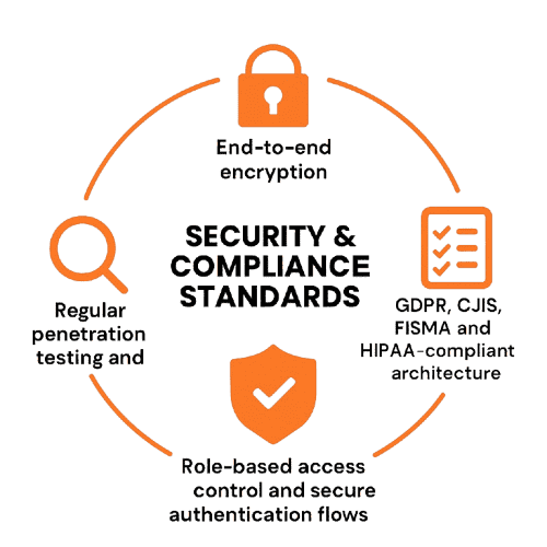 Security and compliance for app development for public sector