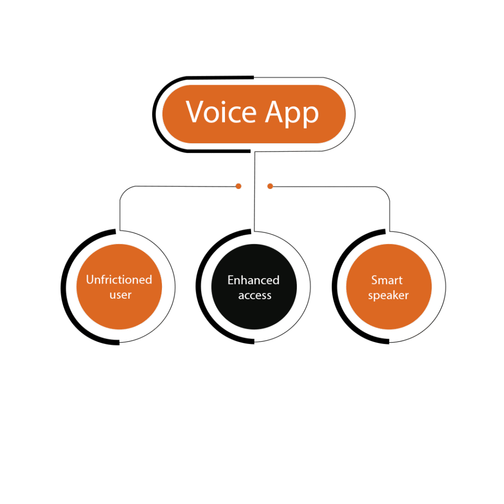 Why invest in voice app development
