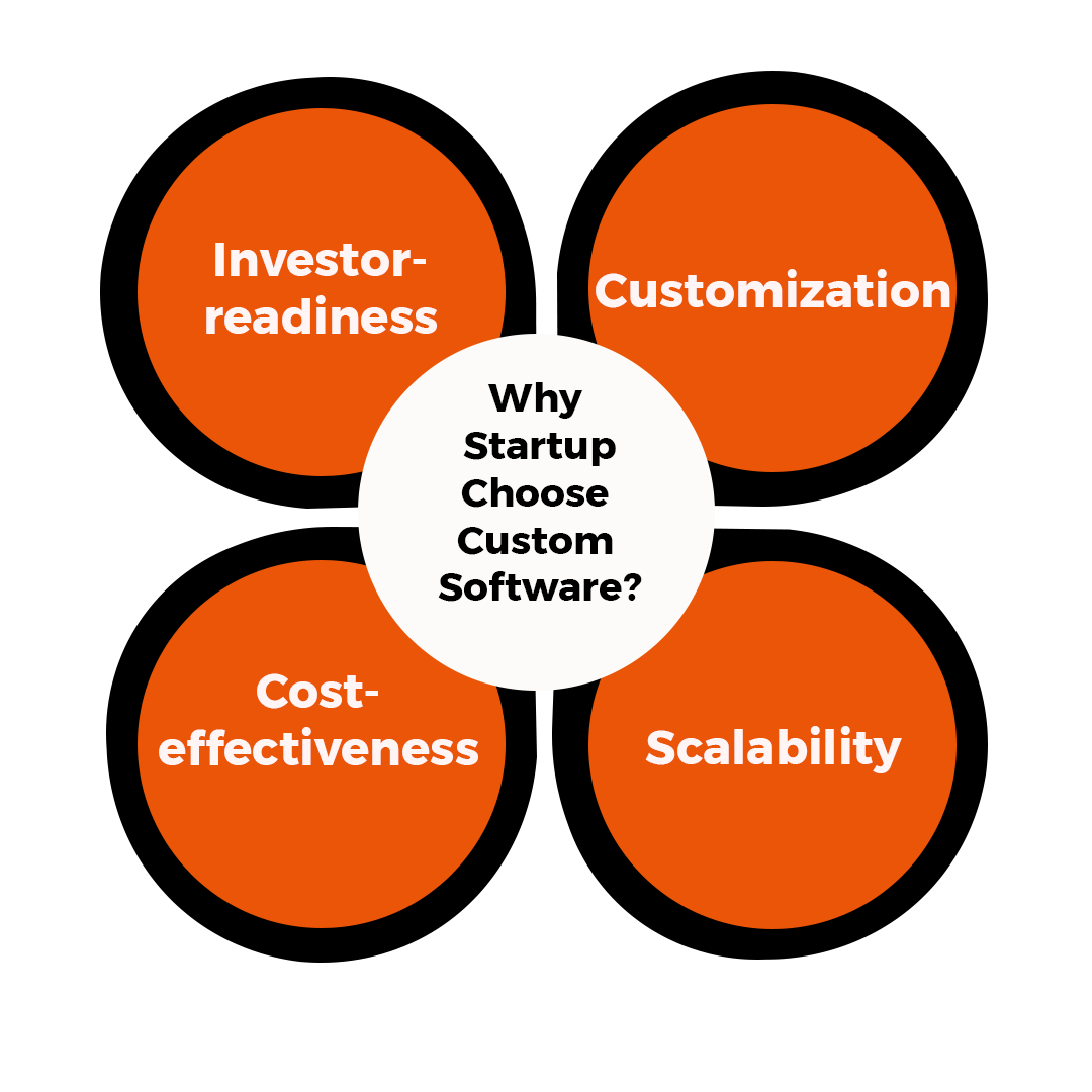 Why Startups Choose Custom Software Over Off-the-Shelf ?