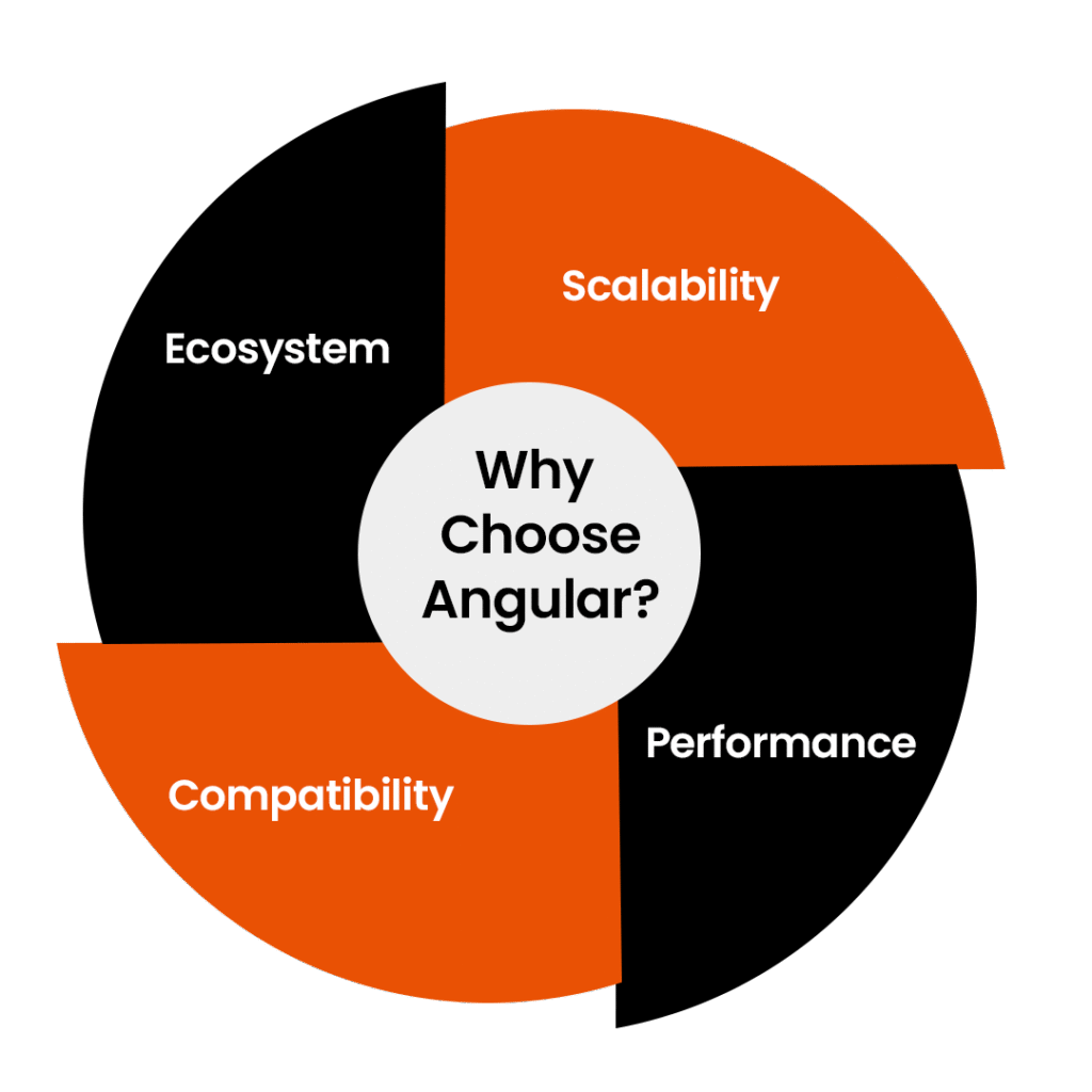 Why choose angular for app development
