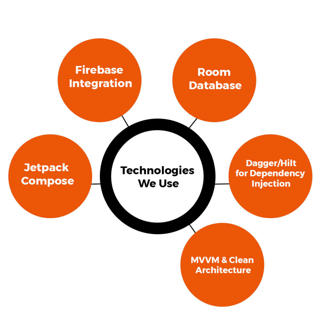 Technologies we use for Kotlin App Development