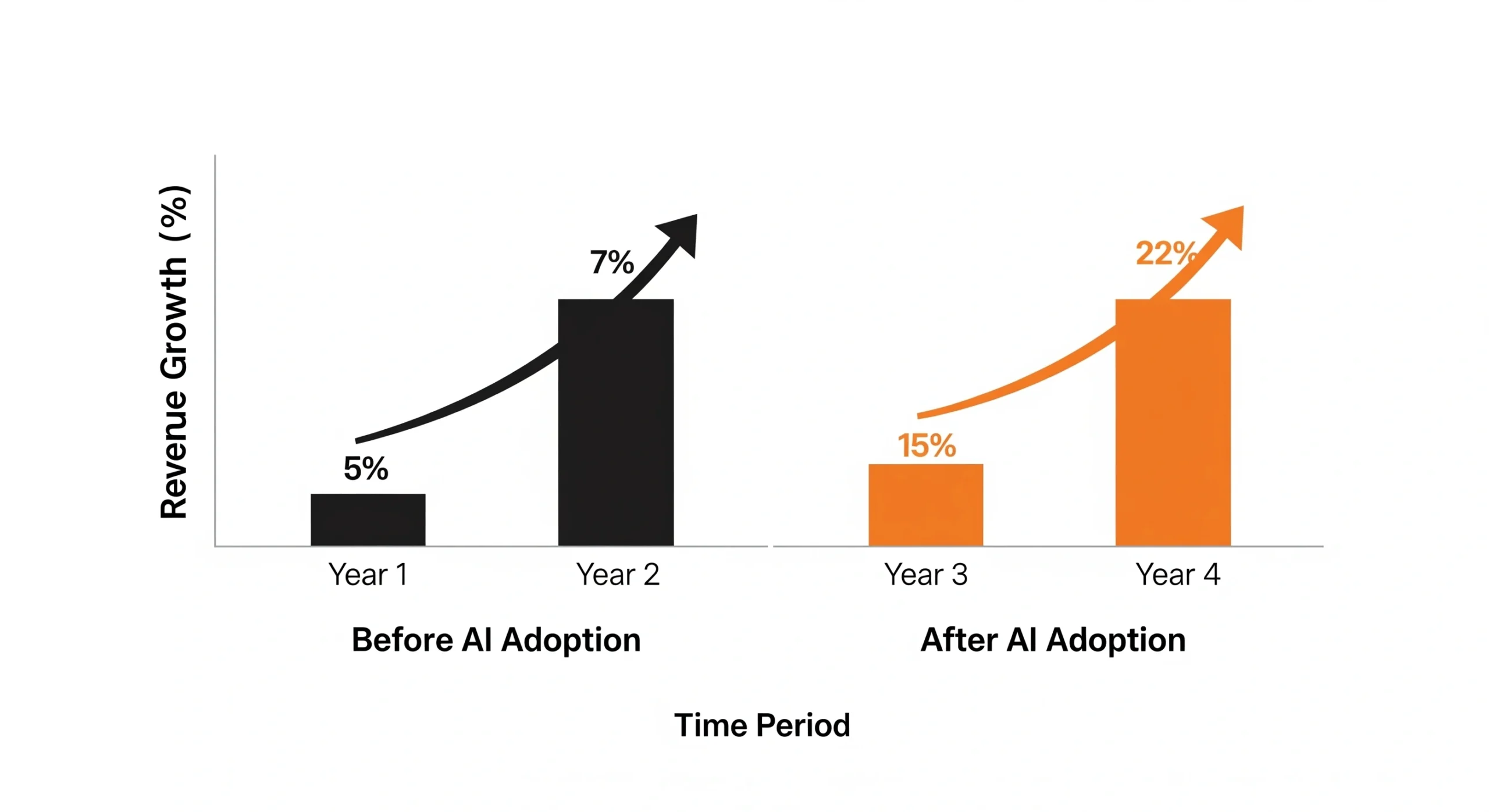 Business Growth Before and After AI Adoption Graph