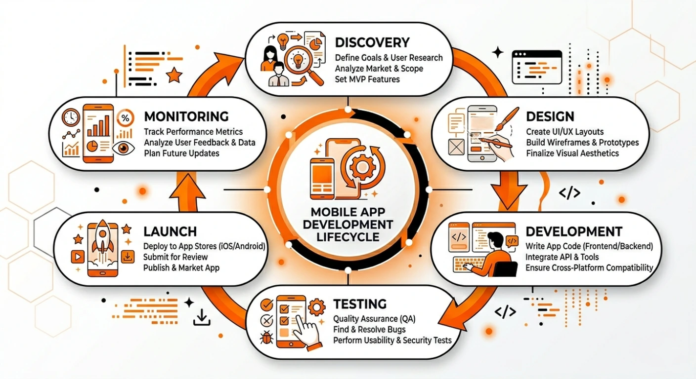 Mobile app development lifecycle stages from discovery to launch and maintenance