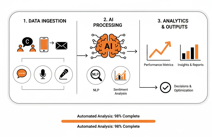 Diagram showing AI chatbot data collection and analysis process