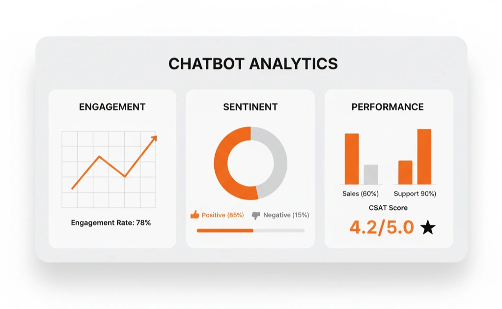 Dashboard showing chatbot analytics and AI performance metrics 