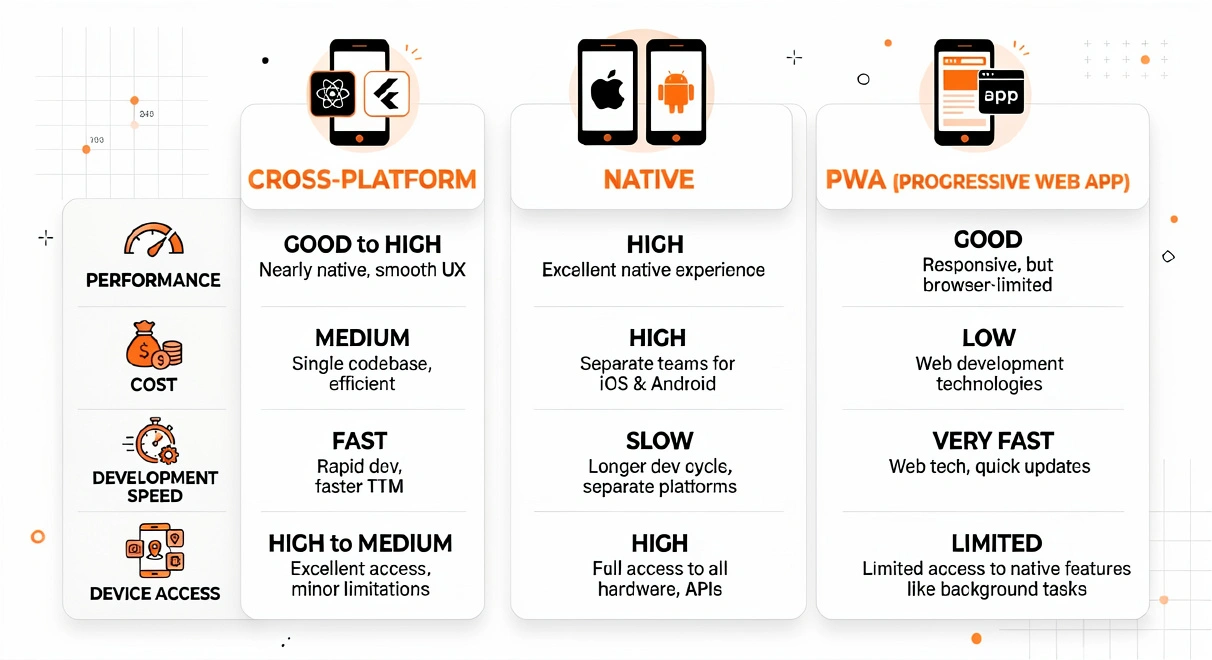 Cross-Platform vs Native vs PWA Comparison