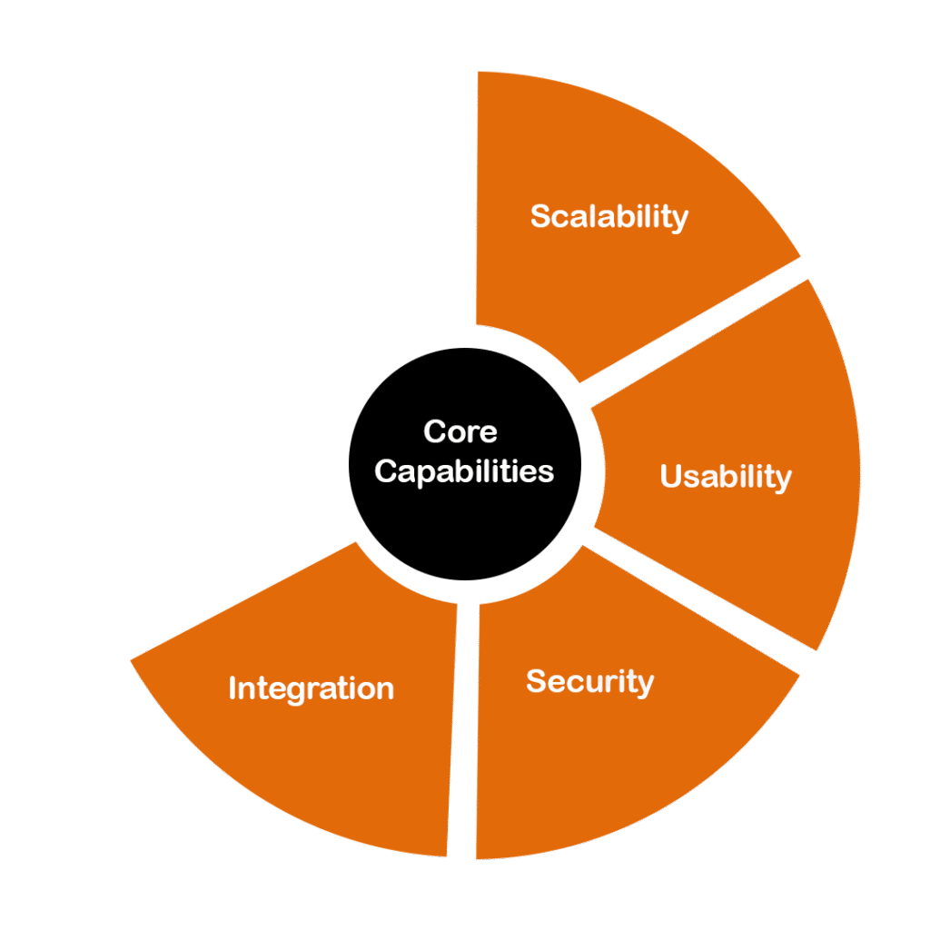Core capabilities of our Django Developers