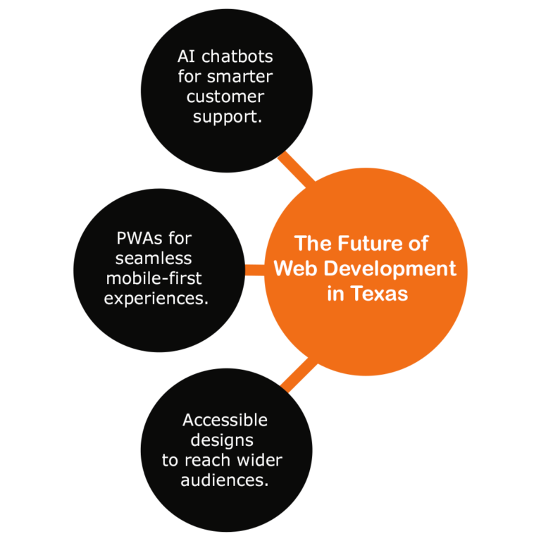 The Future of Web Development in Texas