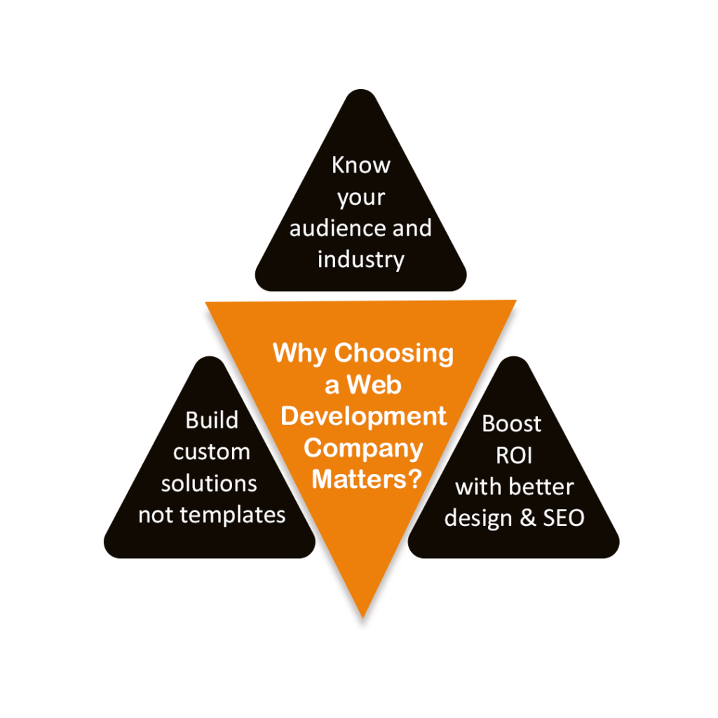 Why Choosing a Web Development Company Matters
