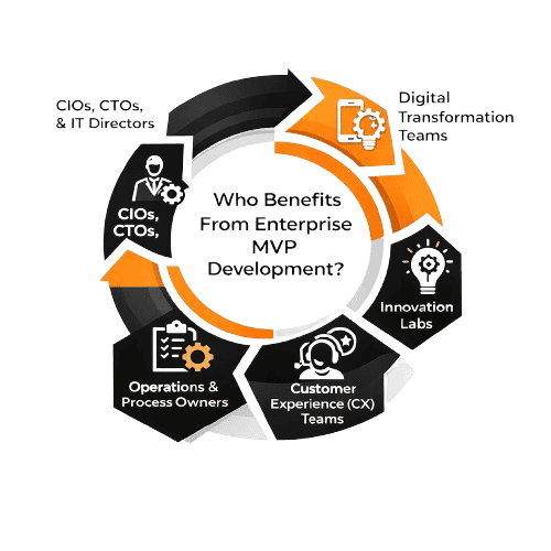 businesses benefiting from enterprise MVP development