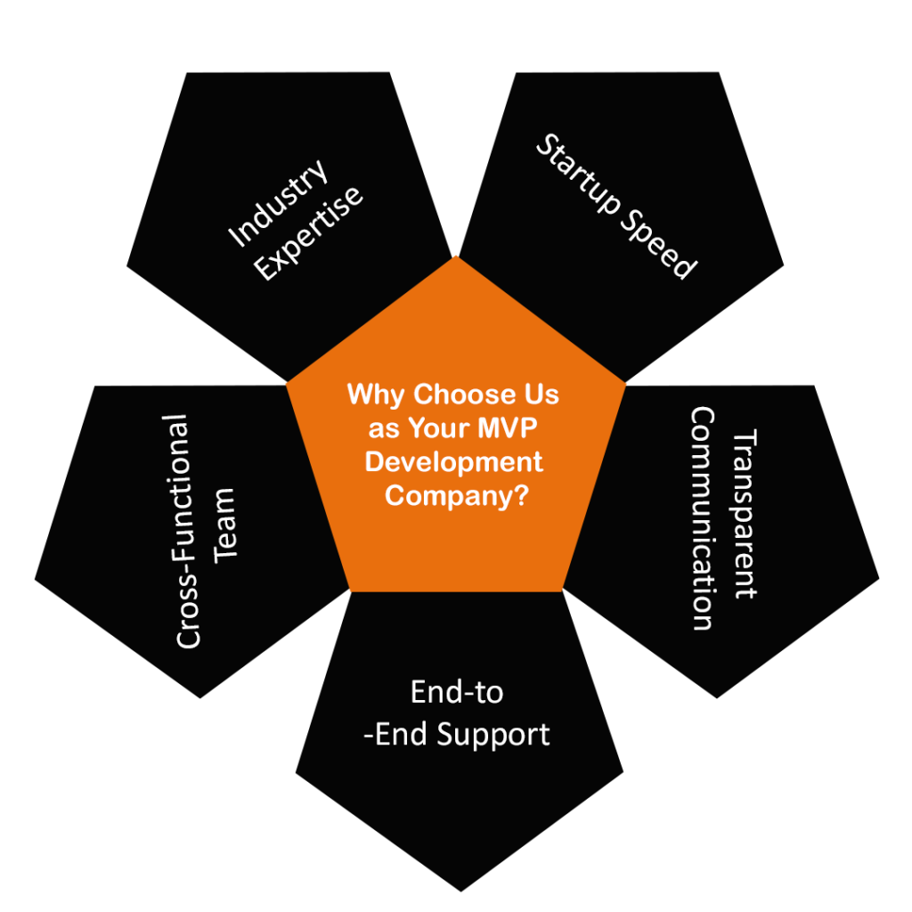 why SAAS Startups choose us for MVP Development