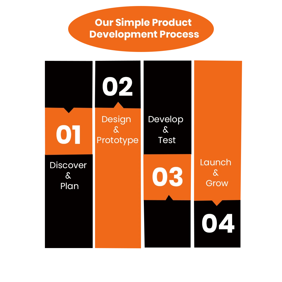 Our Simple Product Development Process