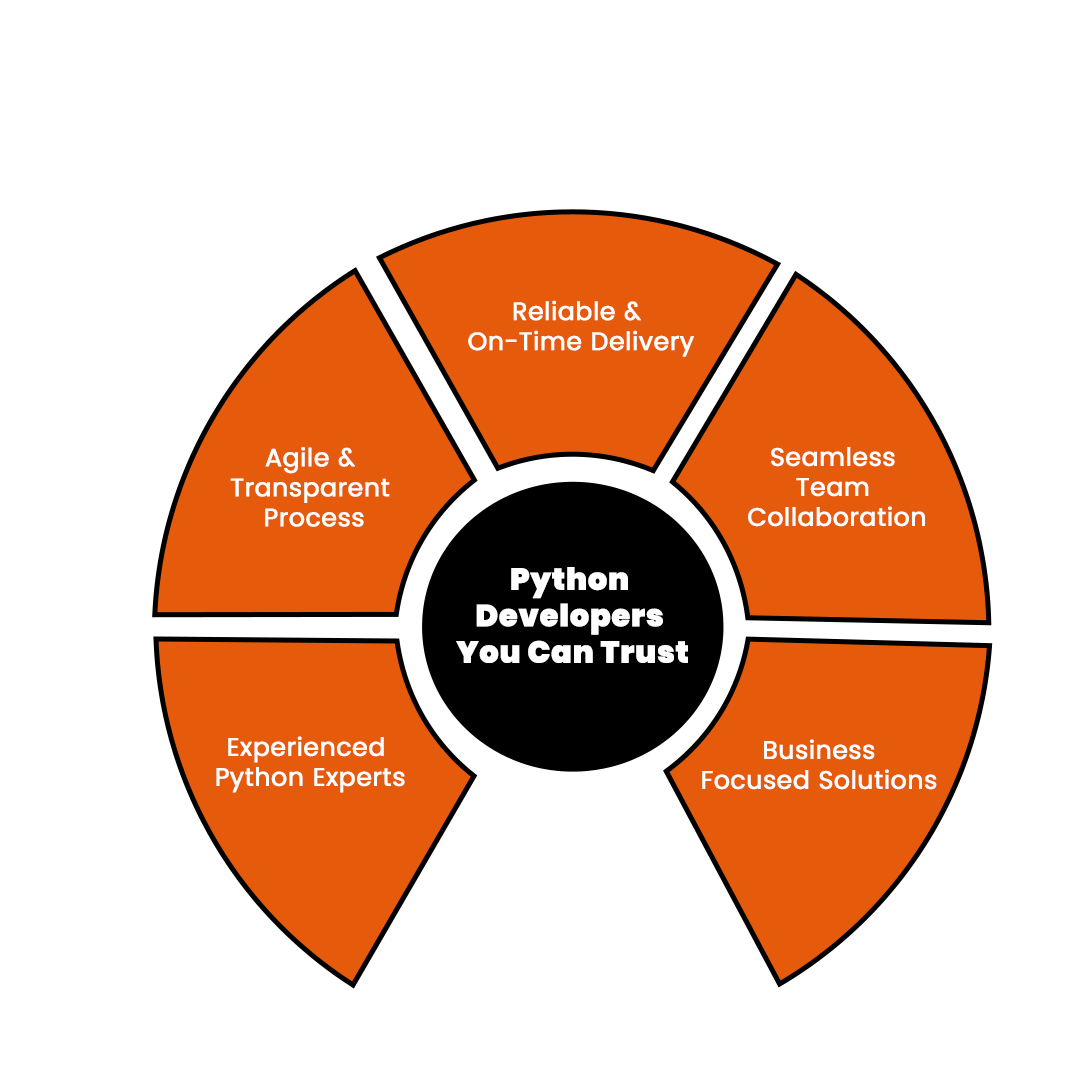 Python Developers You Can Trust
