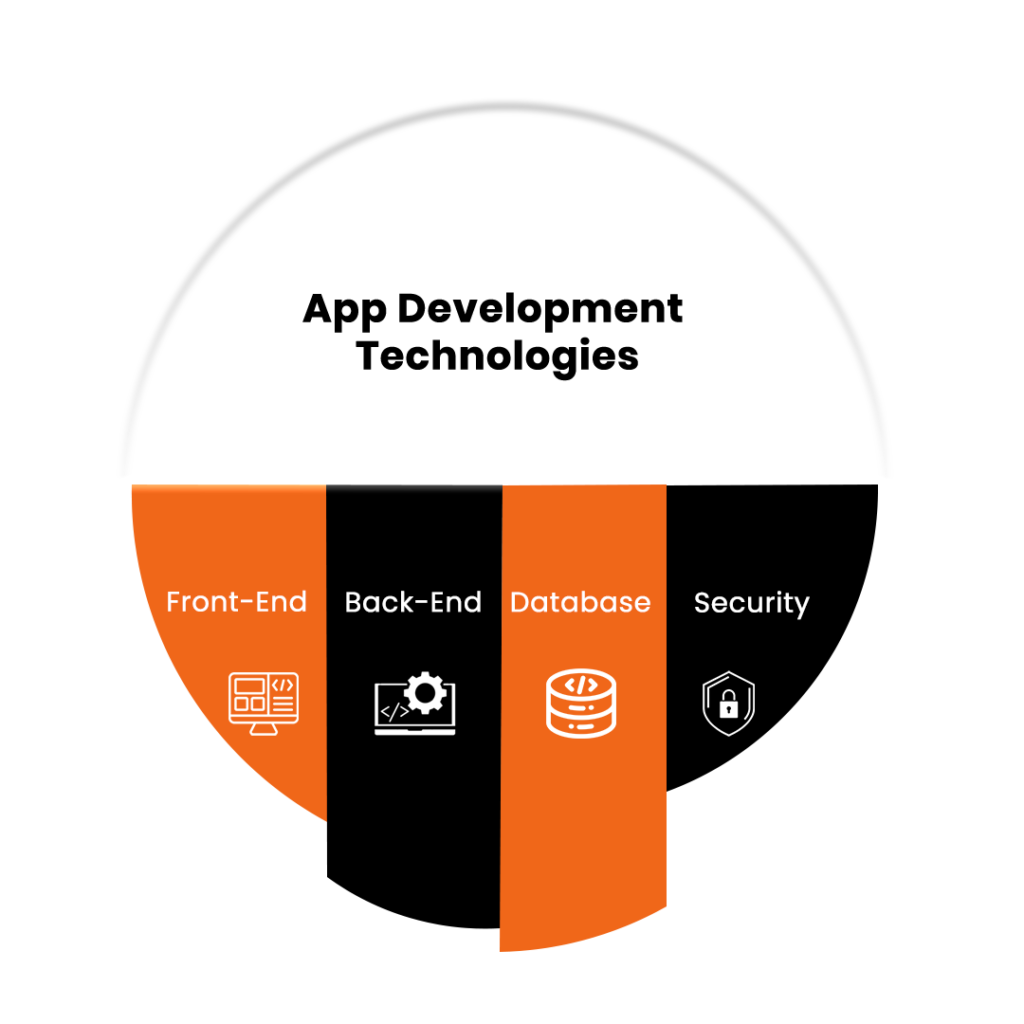 Technologies We Use in App Development in scotland