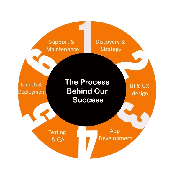 The-Process-Behind-Our-Success