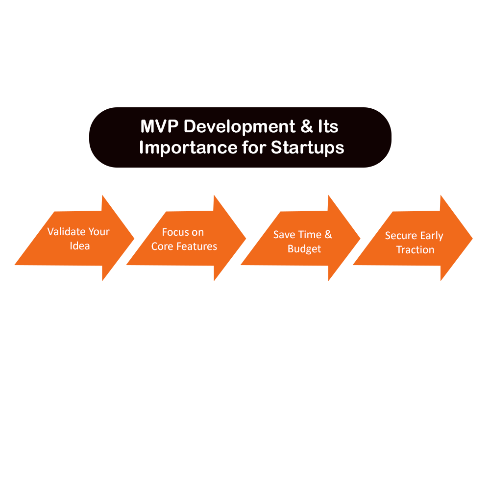 What Is MVP Development