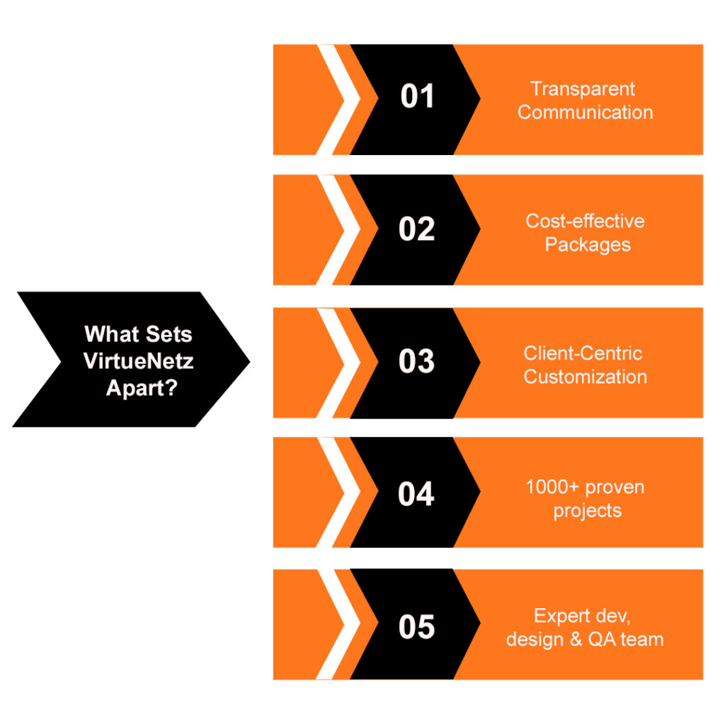 What Sets VirtueNetz Apart from other web app development companies in baton rouge