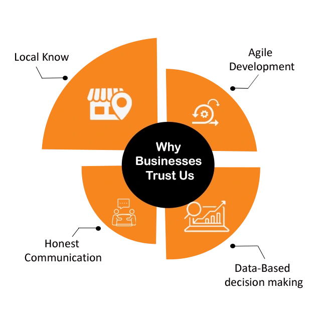 Why Businesses Trust Us