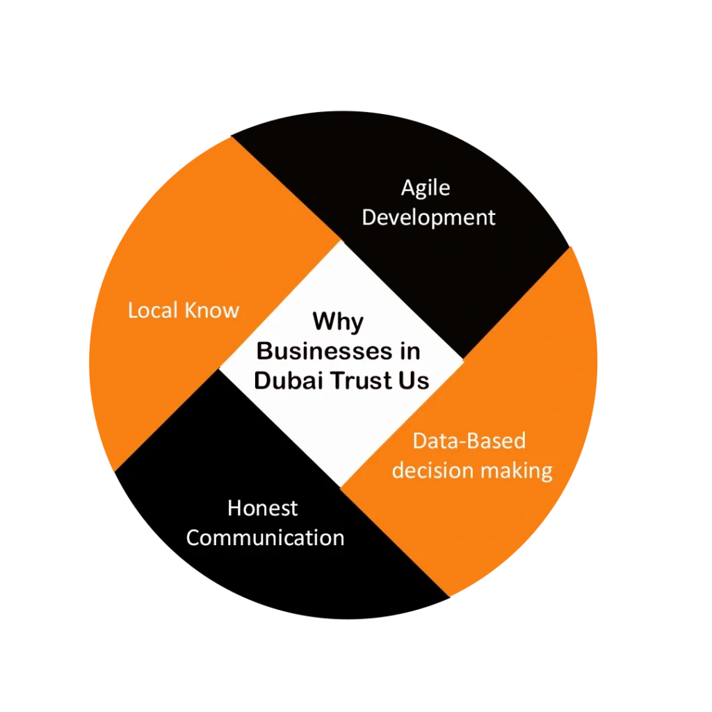 Why Businesses in Dubai Trust Us