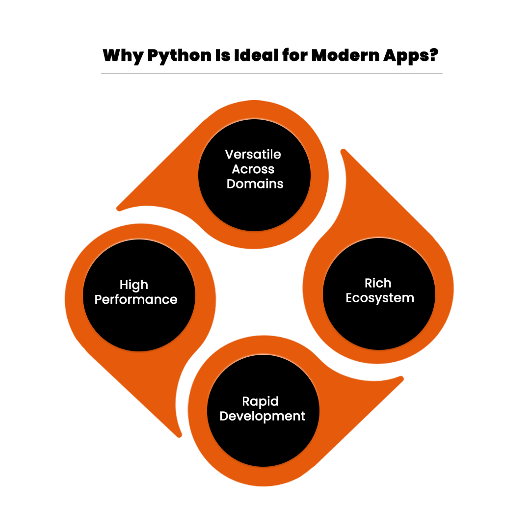 Why Python Is Ideal for Modern Apps