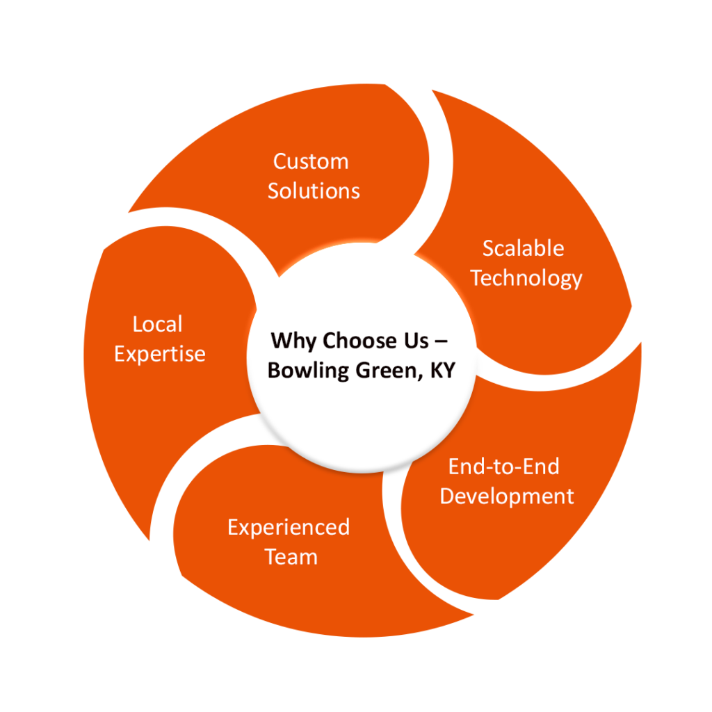 Why Choose Us as Your Web Development Partner in Bowling Green, KY?