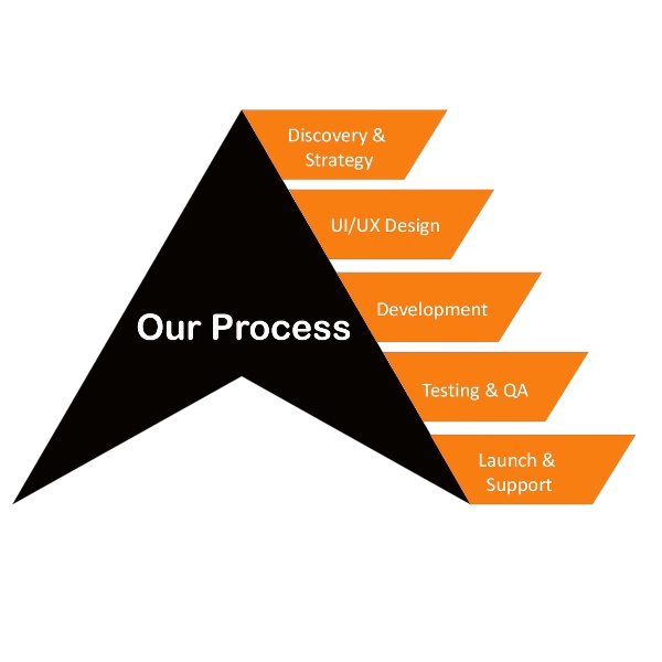 our development process