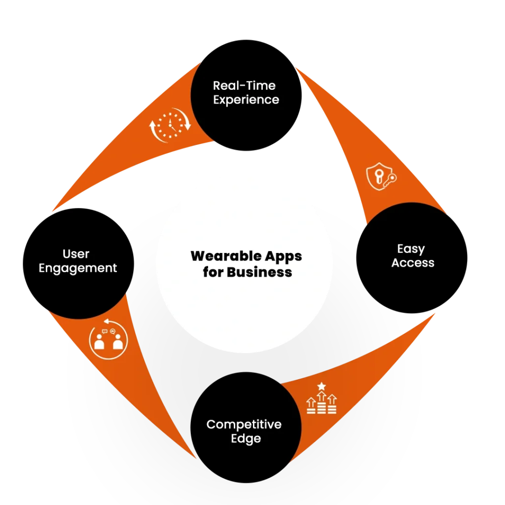 Wearable Apps for Business