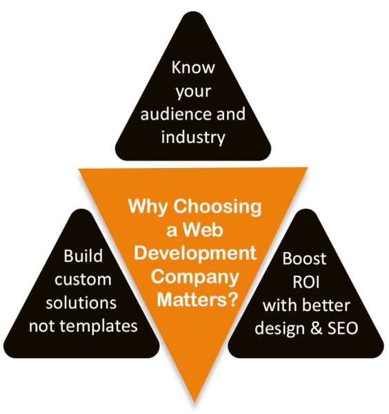 Why Choosing a Web Development Company Matters?