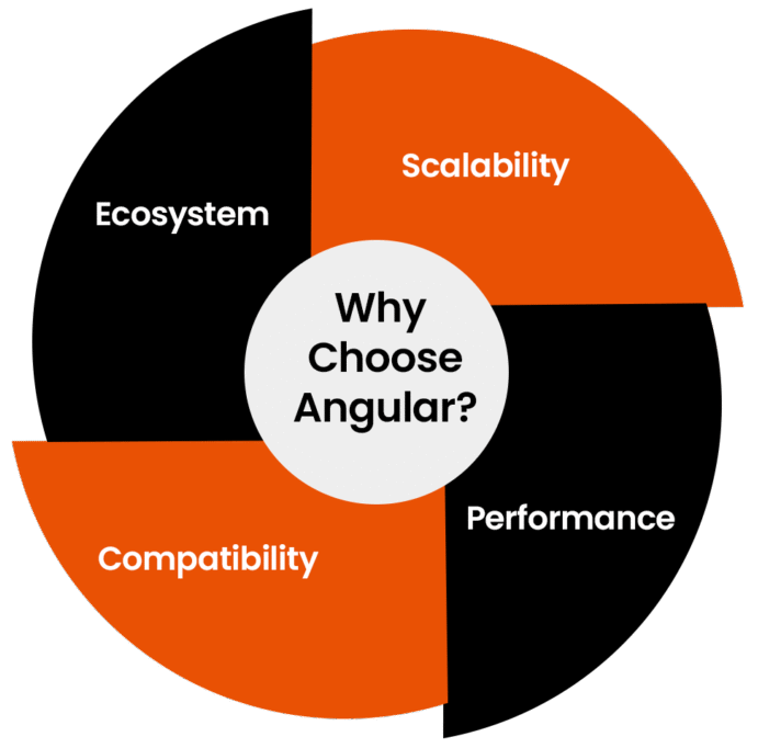 Why Choose Angular for Your Next App?