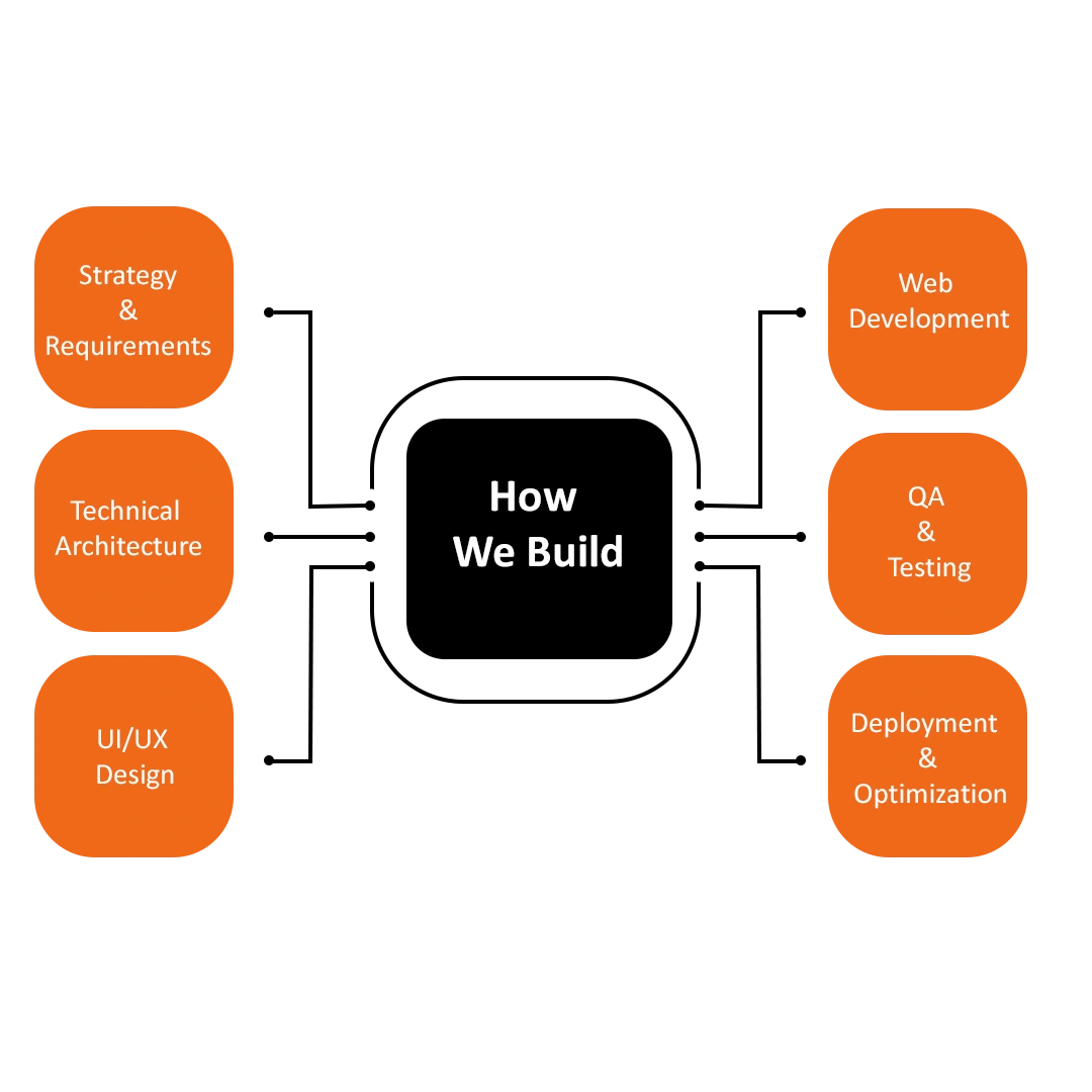Florida Web Development Lifecycle: How We Build