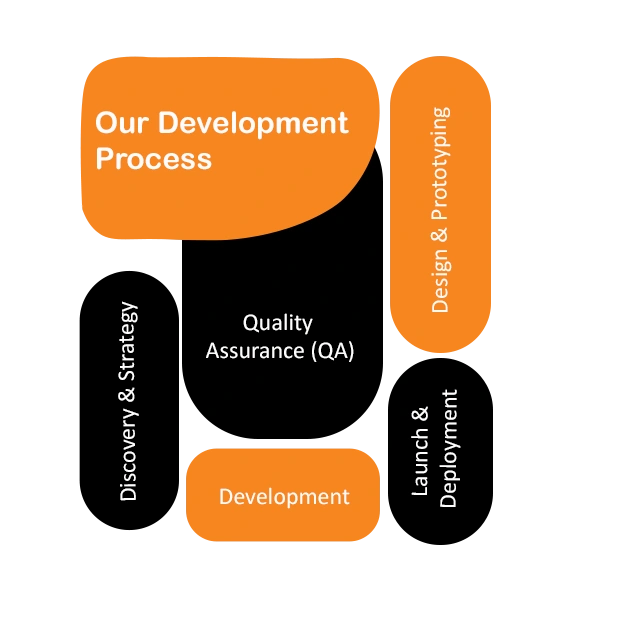 Our Development Process