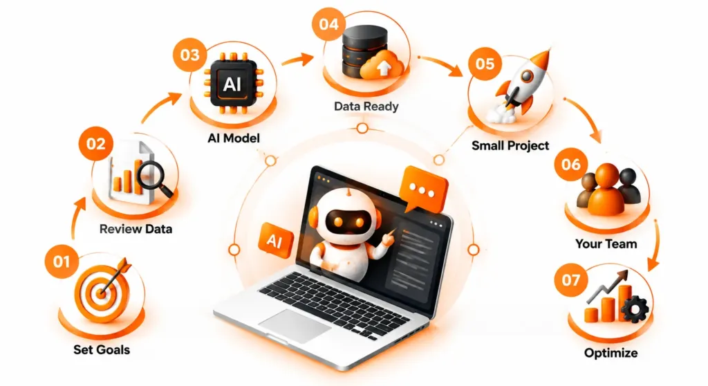 Step-by-step roadmap lifecycle illustrating 7 key steps to integrate AI into website.