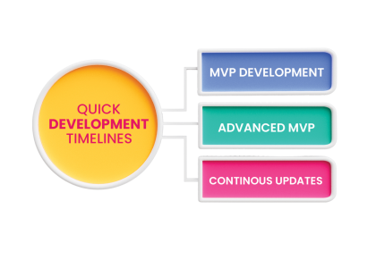 Development Timeframes
