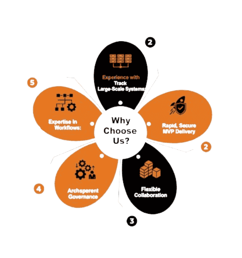 Why Choose Us as Your Enterprise MVP Development Partner?