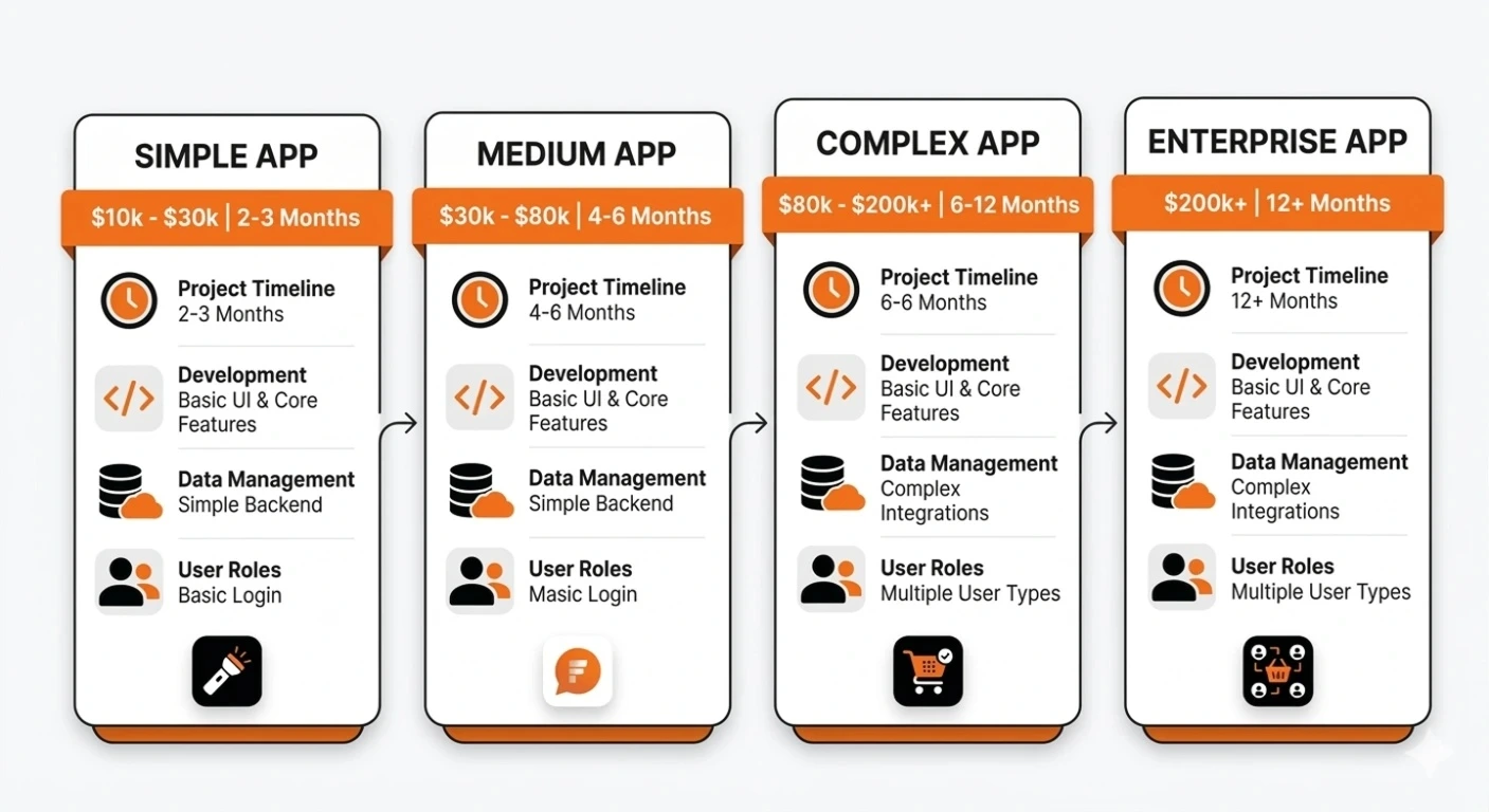 Infographic showing mobile app cost breakdown by complexity levels including simple medium complex and enterprise apps