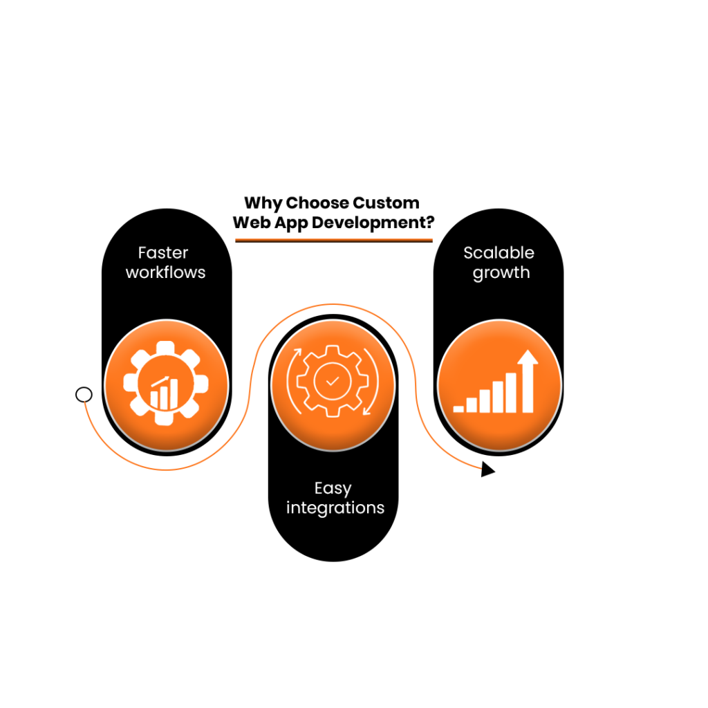 Why Choose Custom Web App Development?
