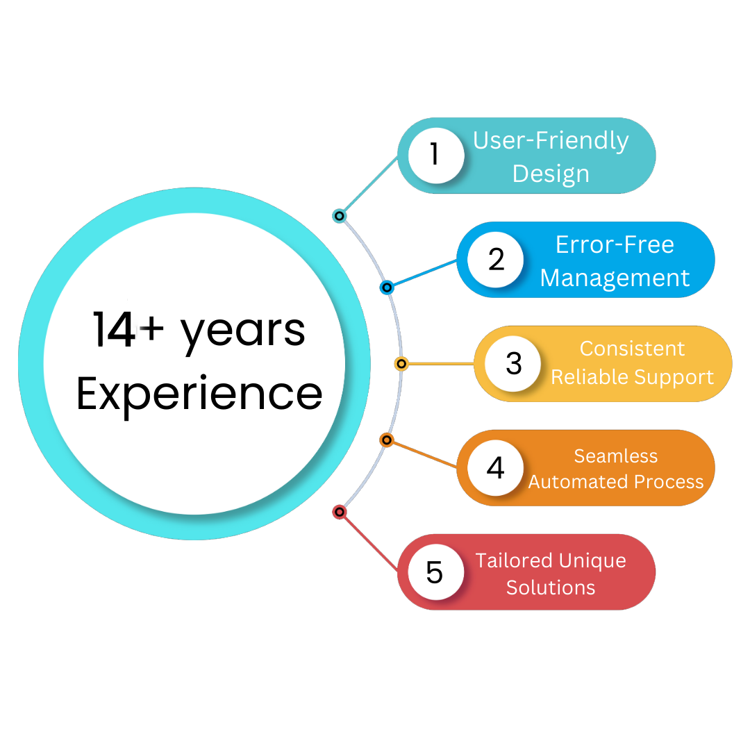 Why We’re the Best Leave Management System Development Company?