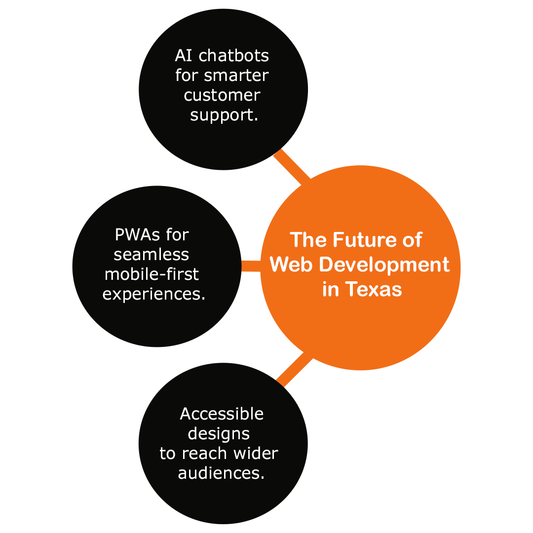 Beyond Design: The Future of Web Development in Texas