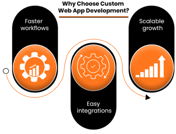 Why Choose Custom Web App Development?