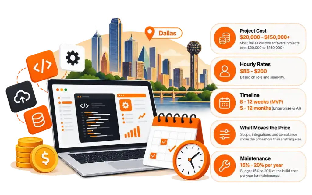 Infographic of custom software cost in Dallas covering project cost, hourly rates, timeline, and maintenance