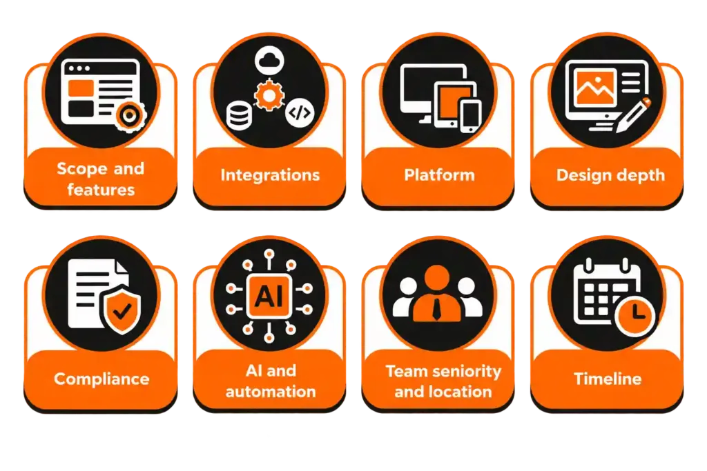 Eight factors that affect custom software cost, including scope, integrations, compliance, and timeline