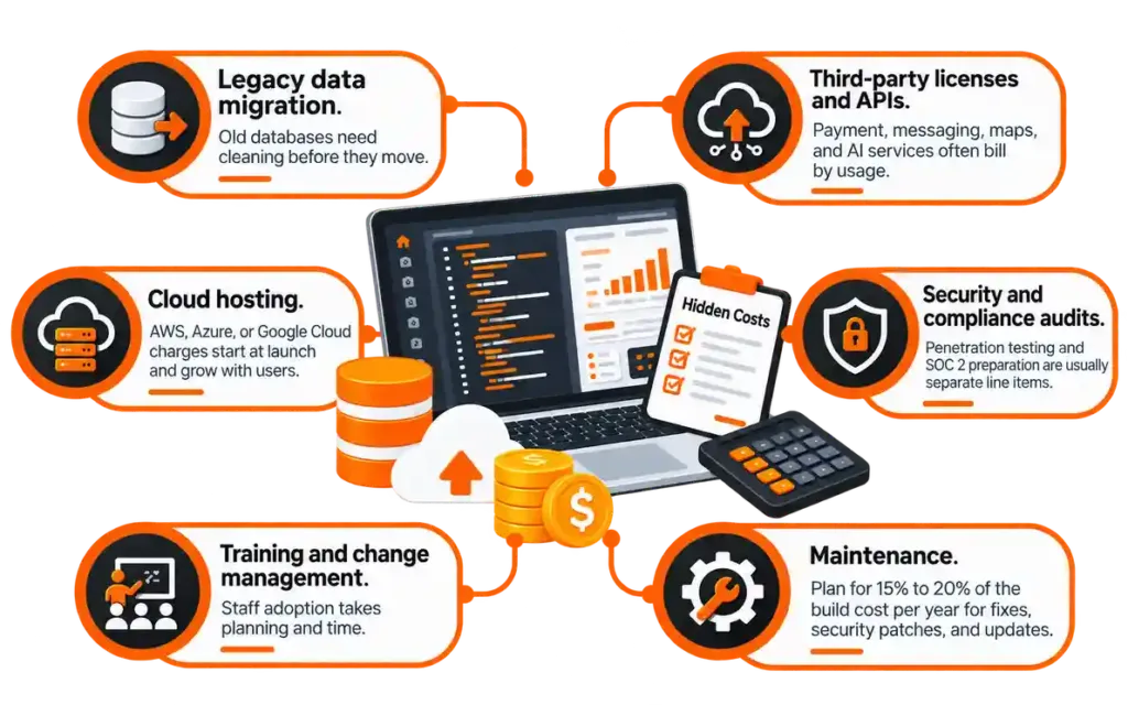 Six hidden costs of custom software: data migration, third-party APIs, cloud hosting, security audits, training, and maintenance